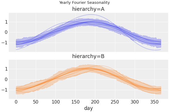../../_images/pymc_marketing-mmm-fourier-1.png