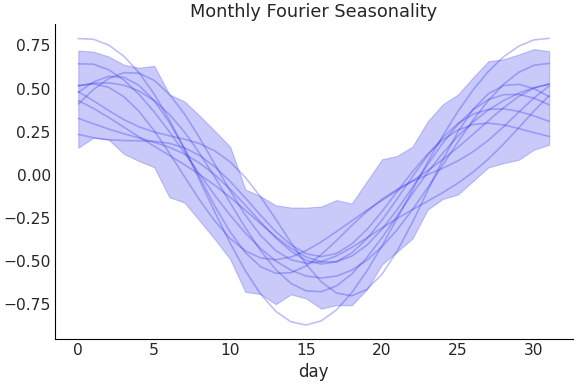../../_images/pymc_marketing-mmm-fourier-MonthlyFourier-1.png