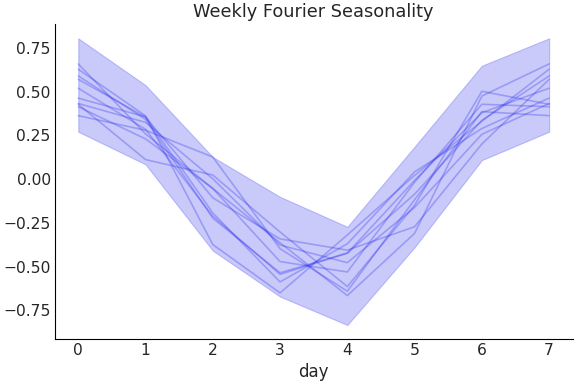 ../../_images/pymc_marketing-mmm-fourier-WeeklyFourier-1.png